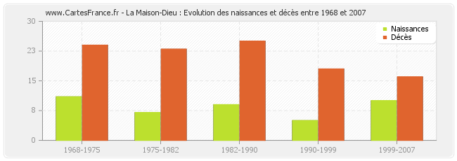 La Maison-Dieu : Evolution des naissances et décès entre 1968 et 2007